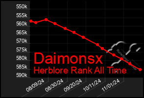 Total Graph of Daimonsx