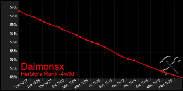 Last 31 Days Graph of Daimonsx