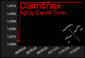 Total Graph of Daimonsx