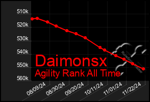 Total Graph of Daimonsx