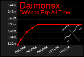 Total Graph of Daimonsx