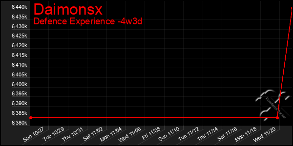 Last 31 Days Graph of Daimonsx