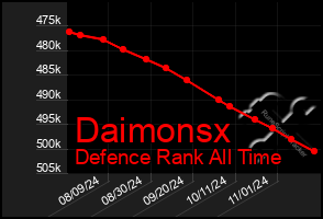 Total Graph of Daimonsx