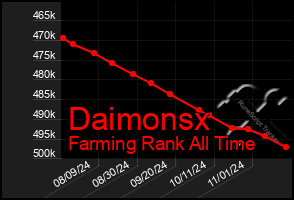 Total Graph of Daimonsx