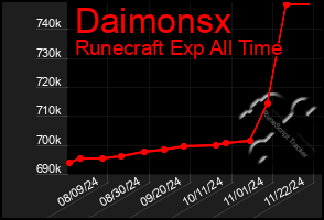 Total Graph of Daimonsx