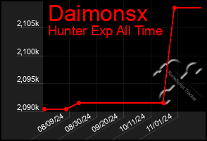 Total Graph of Daimonsx