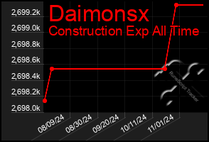 Total Graph of Daimonsx