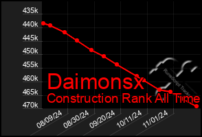 Total Graph of Daimonsx