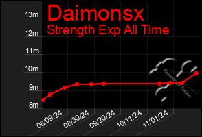 Total Graph of Daimonsx