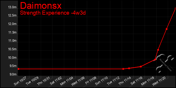 Last 31 Days Graph of Daimonsx