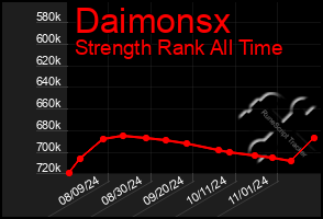 Total Graph of Daimonsx