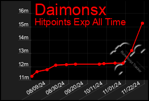 Total Graph of Daimonsx