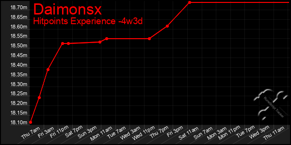 Last 31 Days Graph of Daimonsx