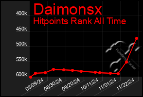 Total Graph of Daimonsx