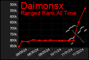 Total Graph of Daimonsx