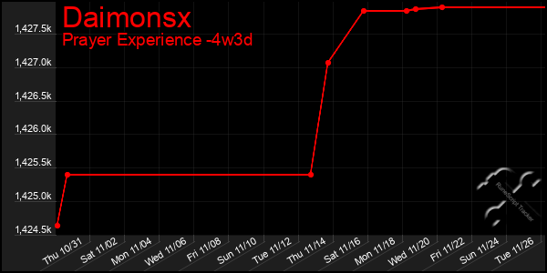 Last 31 Days Graph of Daimonsx