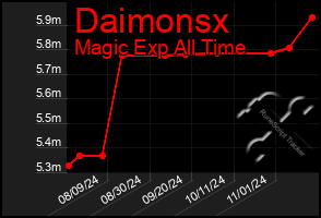 Total Graph of Daimonsx