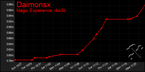 Last 31 Days Graph of Daimonsx