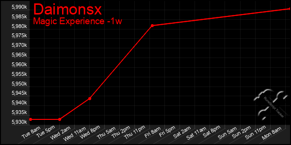 Last 7 Days Graph of Daimonsx