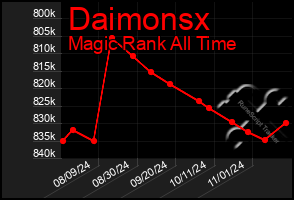 Total Graph of Daimonsx