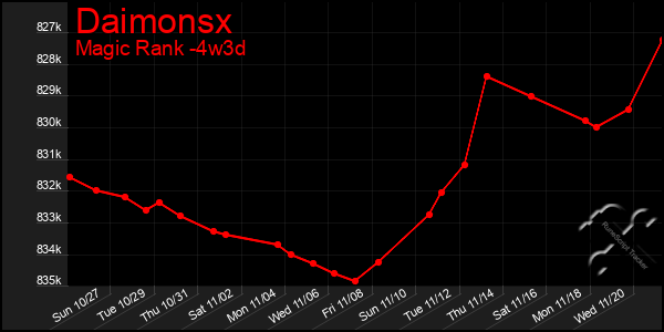 Last 31 Days Graph of Daimonsx