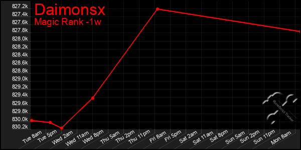 Last 7 Days Graph of Daimonsx