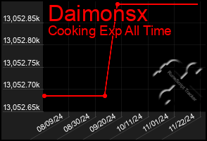 Total Graph of Daimonsx