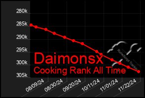 Total Graph of Daimonsx