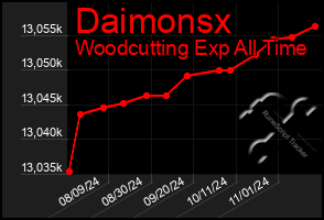 Total Graph of Daimonsx