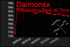 Total Graph of Daimonsx