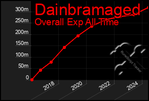 Total Graph of Dainbramaged