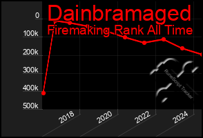 Total Graph of Dainbramaged