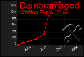 Total Graph of Dainbramaged