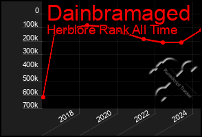 Total Graph of Dainbramaged