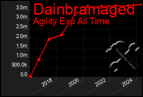 Total Graph of Dainbramaged