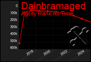 Total Graph of Dainbramaged