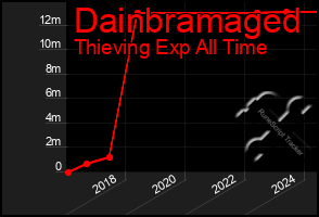 Total Graph of Dainbramaged