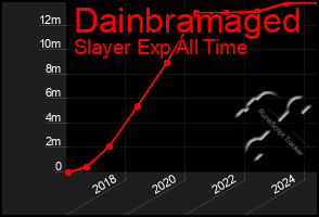 Total Graph of Dainbramaged