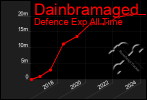 Total Graph of Dainbramaged