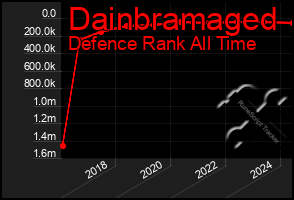 Total Graph of Dainbramaged