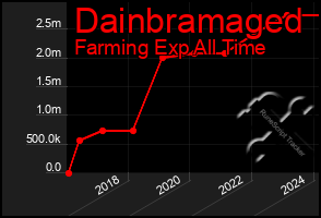 Total Graph of Dainbramaged