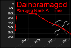 Total Graph of Dainbramaged