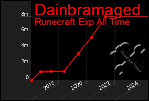 Total Graph of Dainbramaged