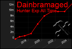 Total Graph of Dainbramaged