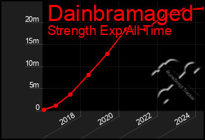 Total Graph of Dainbramaged