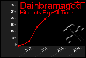 Total Graph of Dainbramaged