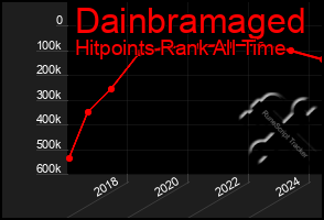 Total Graph of Dainbramaged