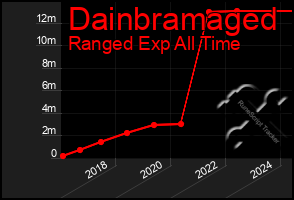 Total Graph of Dainbramaged