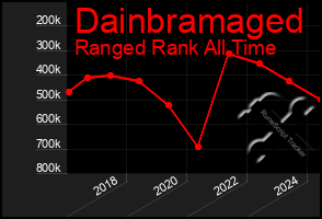 Total Graph of Dainbramaged