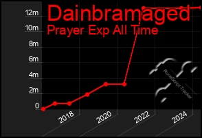 Total Graph of Dainbramaged